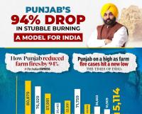 ਮਾਨ ਸਰਕਾਰ ਦੀਆਂ ਵਿਗਿਆਨ-ਅਧਾਰਿਤ ਯੋਜਨਾਵਾਂ ਕਾਰਨ ਪਰਾਲੀ ਸਾੜਨ ਵਿੱਚ ਆਈ 94% ਕਮੀ!