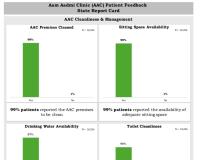 ਪੰਜਾਬ ਦੀ ਸਿਹਤ ਸੰਭਾਲ ਪ੍ਰਣਾਲੀ ਦੀ ਬਦਲੀ ਨੁਹਾਰ: ਭਗਵੰਤ ਮਾਨ ਸਰਕਾਰ ਦੇ  ਮੁਫ਼ਤ, ਮਿਆਰੀ ਇਲਾਜ ਨਾਲ ਆਮ ਆਦਮੀ ਕਲੀਨਿਕਾਂ ਨੇ ਜਿੱਤਿਆ ਲੋਕਾਂ ਦਾ ਭਰੋਸਾ