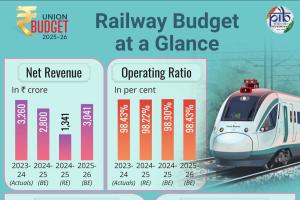 ਰੇਲਵੇ ਦੀ ਗਤੀ ਨੂੰ ਸ਼ਕਤੀ ਦੇਣ ਵਾਲਾ ਬਜਟ