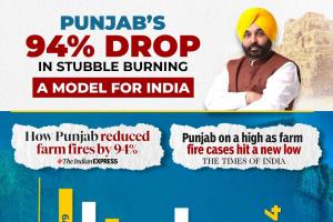 ਮਾਨ ਸਰਕਾਰ ਦੀਆਂ ਵਿਗਿਆਨ-ਅਧਾਰਿਤ ਯੋਜਨਾਵਾਂ ਕਾਰਨ ਪਰਾਲੀ ਸਾੜਨ ਵਿੱਚ ਆਈ 94% ਕਮੀ!
