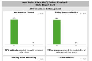 ਪੰਜਾਬ ਦੀ ਸਿਹਤ ਸੰਭਾਲ ਪ੍ਰਣਾਲੀ ਦੀ ਬਦਲੀ ਨੁਹਾਰ: ਭਗਵੰਤ ਮਾਨ ਸਰਕਾਰ ਦੇ  ਮੁਫ਼ਤ, ਮਿਆਰੀ ਇਲਾਜ ਨਾਲ ਆਮ ਆਦਮੀ ਕਲੀਨਿਕਾਂ ਨੇ ਜਿੱਤਿਆ ਲੋਕਾਂ ਦਾ ਭਰੋਸਾ